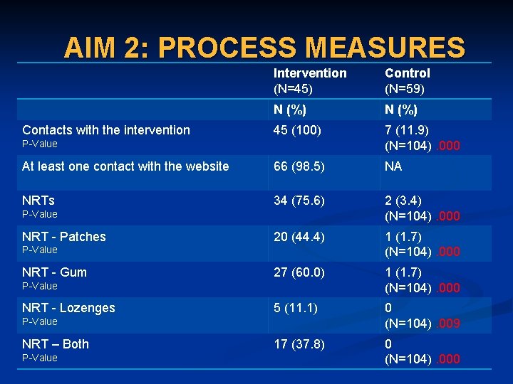 AIM 2: PROCESS MEASURES Intervention (N=45) Control (N=59) N (%) 45 (100) 7 (11.