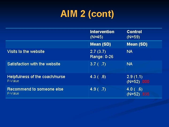 AIM 2 (cont) Intervention (N=45) Control (N=59) Mean (SD) Visits to the website 2.