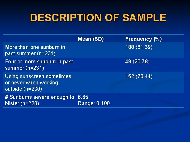 DESCRIPTION OF SAMPLE Mean (SD) Frequency (%) More than one sunburn in past summer