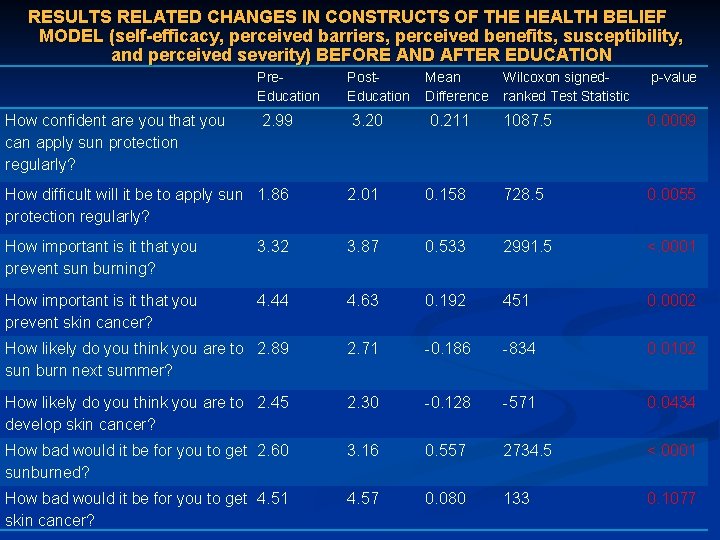 RESULTS RELATED CHANGES IN CONSTRUCTS OF THE HEALTH BELIEF MODEL (self-efficacy, perceived barriers, perceived