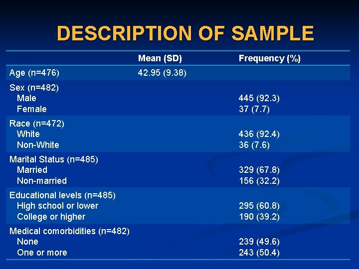 DESCRIPTION OF SAMPLE Mean (SD) Age (n=476) Frequency (%) 42. 95 (9. 38) Sex