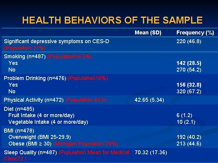 HEALTH BEHAVIORS OF THE SAMPLE Mean (SD) Significant depressive symptoms on CES-D (Population 21%)