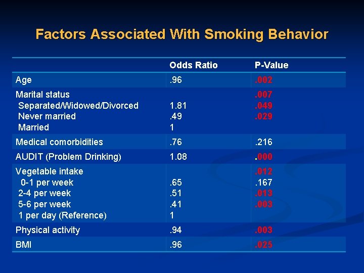Factors Associated With Smoking Behavior Age Odds Ratio P-Value . 96 . 002 Marital