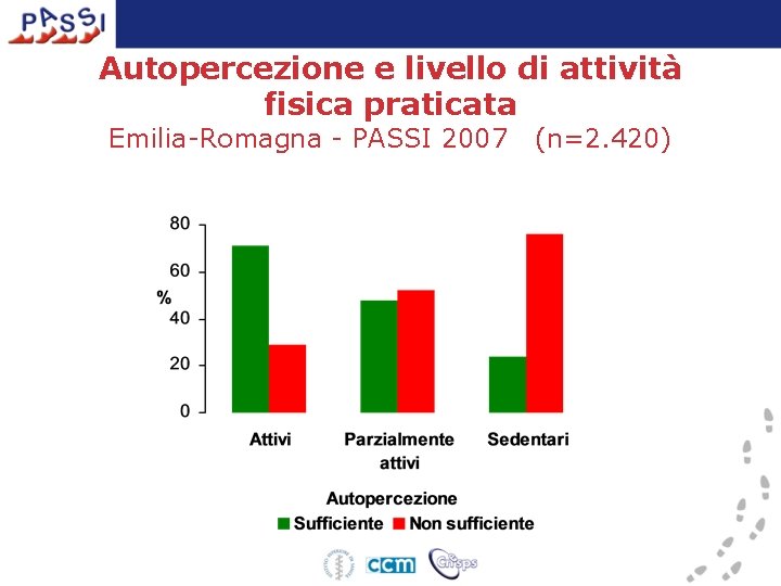 Autopercezione e livello di attività fisica praticata Emilia-Romagna - PASSI 2007 (n=2. 420) 