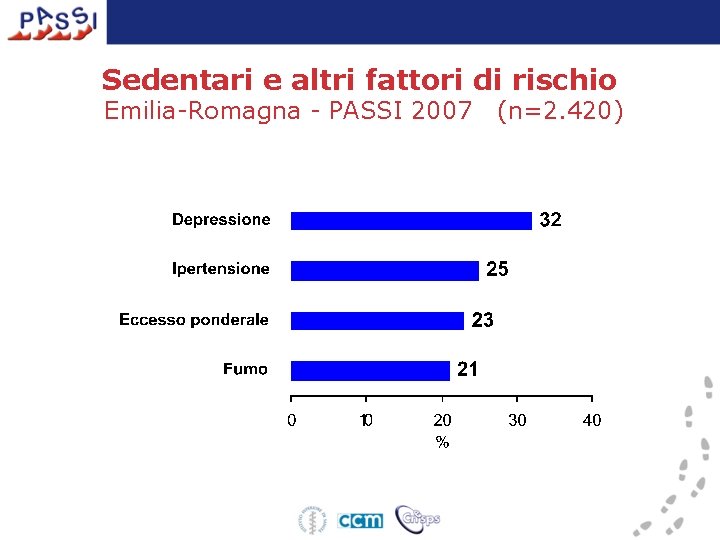 Sedentari e altri fattori di rischio Emilia-Romagna - PASSI 2007 (n=2. 420) 