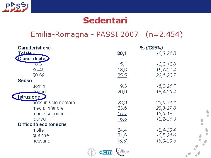 Sedentari Emilia-Romagna - PASSI 2007 Caratteristiche Totale Classi di età 18 -34 35 -49