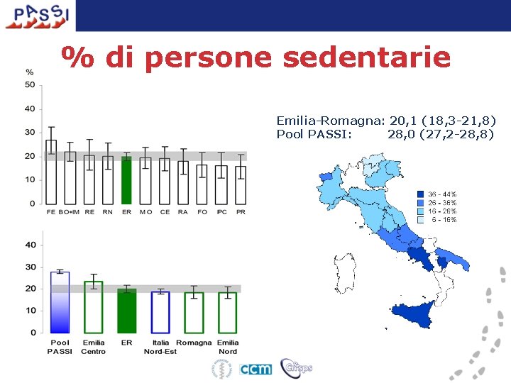 % di persone sedentarie Emilia-Romagna: 20, 1 (18, 3 -21, 8) Pool PASSI: 28,