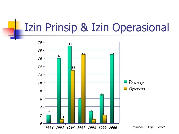 Izin Prinsip & Izin Operasional Sumber : Dirjen Postel 