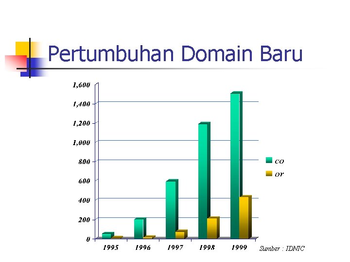 Pertumbuhan Domain Baru Sumber : IDNIC 