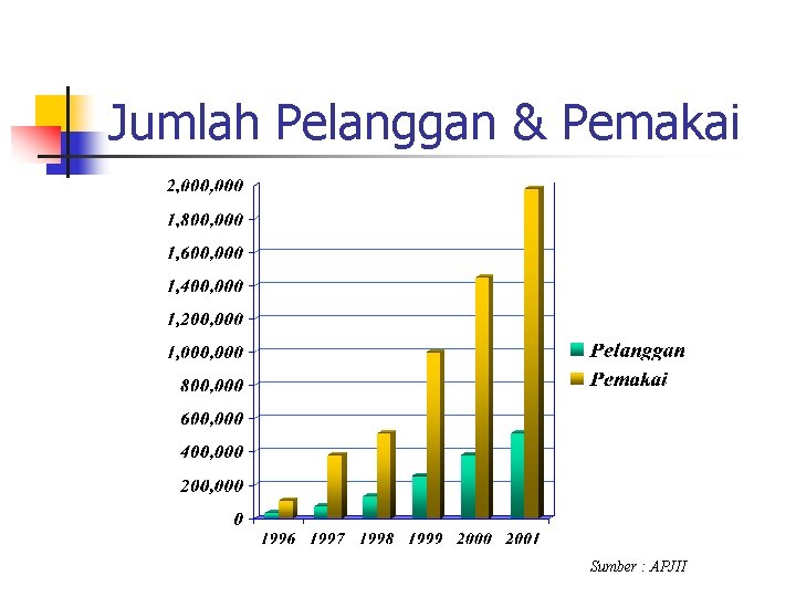 Jumlah Pelanggan & Pemakai Sumber : APJII 