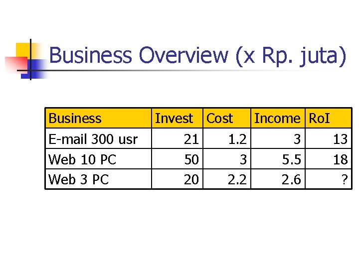 Business Overview (x Rp. juta) Business E-mail 300 usr Web 10 PC Web 3