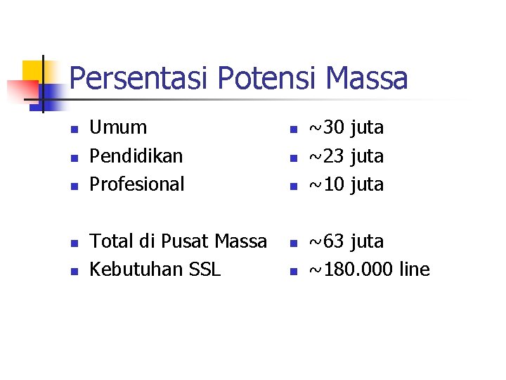 Persentasi Potensi Massa n n n Umum Pendidikan Profesional Total di Pusat Massa Kebutuhan