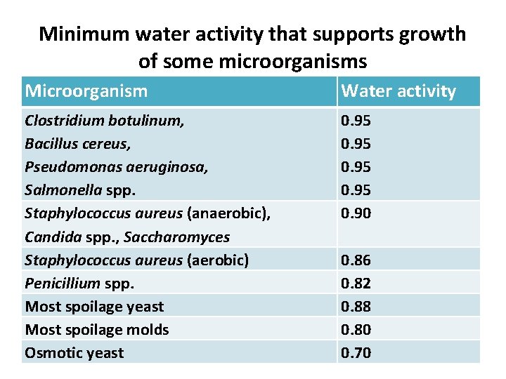 Minimum water activity that supports growth of some microorganisms Microorganism Water activity Clostridium botulinum,