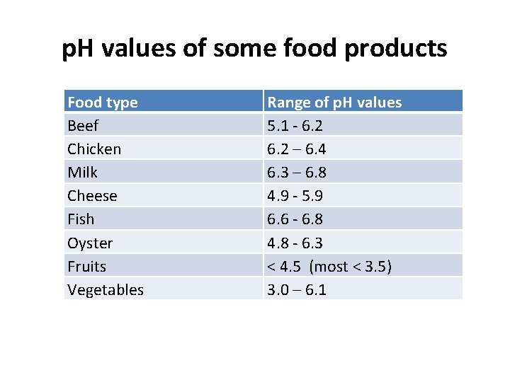 p. H values of some food products Food type Beef Chicken Milk Cheese Fish