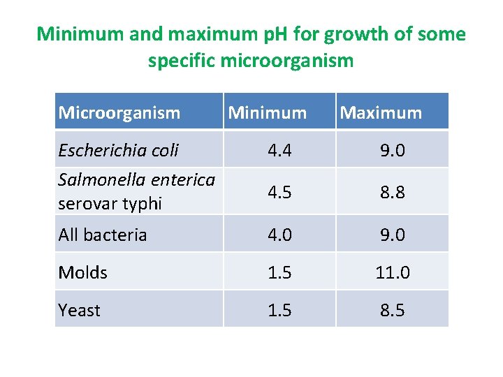 Minimum and maximum p. H for growth of some specific microorganism Minimum Maximum Escherichia