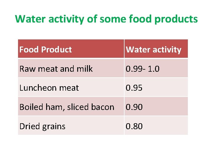 Water activity of some food products Food Product Water activity Raw meat and milk