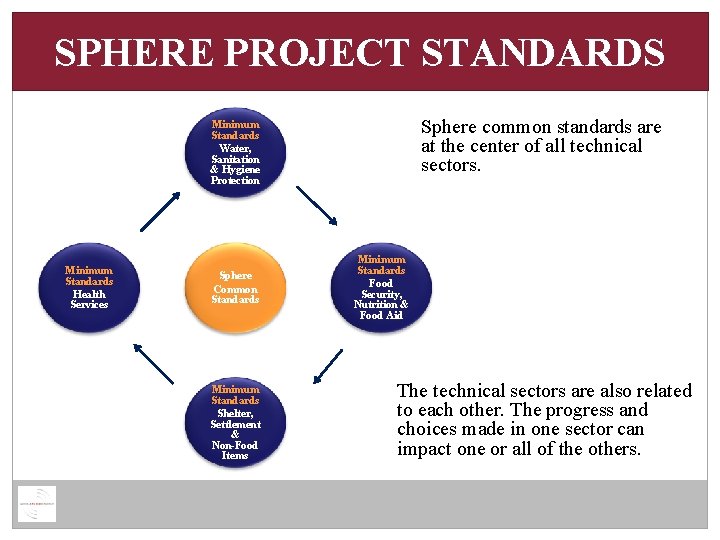 SPHERE PROJECT STANDARDS Sphere common standards are at the center of all technical sectors.
