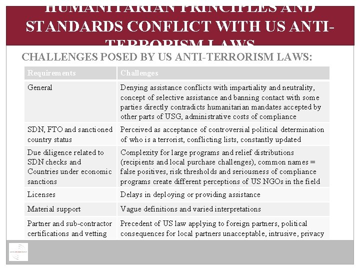 HUMANITARIAN PRINCIPLES AND STANDARDS CONFLICT WITH US ANTITERRORISM LAWS CHALLENGES POSED BY US ANTI-TERRORISM
