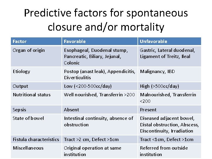 Predictive factors for spontaneous closure and/or mortality Factor Favorable Unfavorable Organ of origin Esophageal,