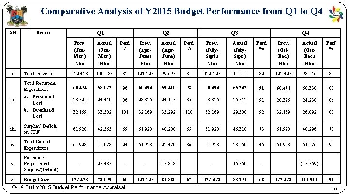 Comparative Analysis of Y 2015 Budget Performance from Q 1 to Q 4 SN