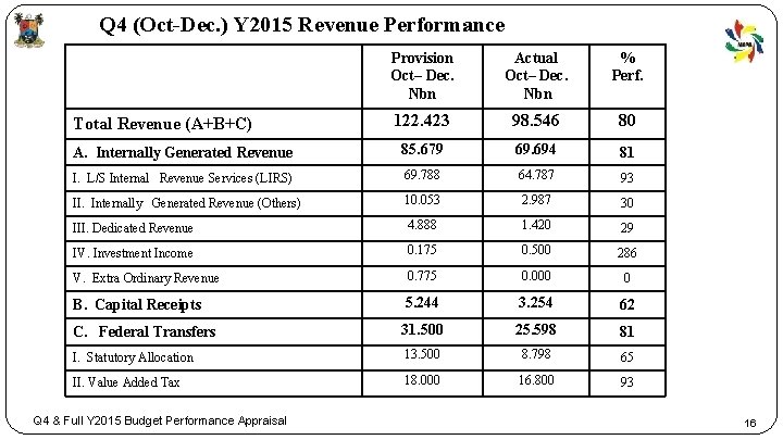 Q 4 (Oct-Dec. ) Y 2015 Revenue Performance Provision Oct– Dec. Nbn Actual Oct–