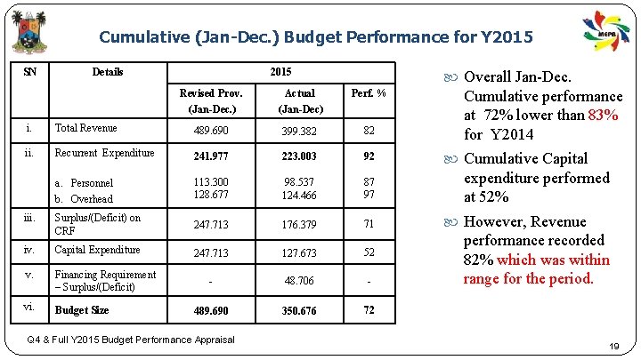 Cumulative (Jan-Dec. ) Budget Performance for Y 2015 SN Details 2015 Overall Jan-Dec. Revised