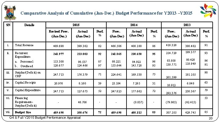  Comparative Analysis of Cumulative (Jan-Dec. ) Budget Performance for Y 2013 –Y 2015