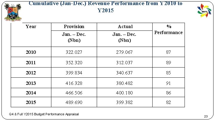 Cumulative (Jan-Dec. ) Revenue Performance from Y 2010 to Y 2015 Year Provision Jan.