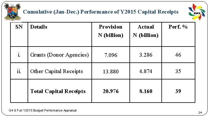 Cumulative (Jan-Dec. ) Performance of Y 2015 Capital Receipts SN Details Provision N (billion)