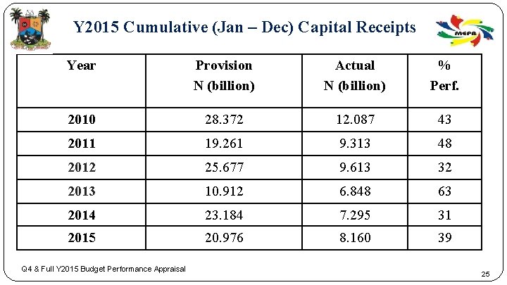  Y 2015 Cumulative (Jan – Dec) Capital Receipts Year Provision N (billion) Actual