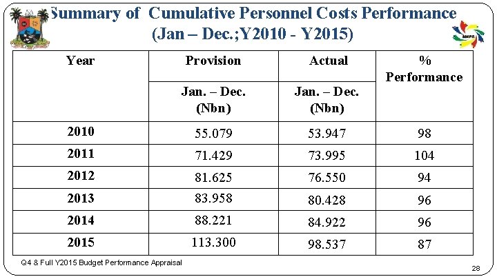 Summary of Cumulative Personnel Costs Performance (Jan – Dec. ; Y 2010 - Y