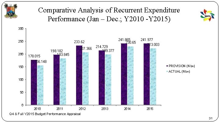 Comparative Analysis of Recurrent Expenditure Performance (Jan – Dec. ; Y 2010 -Y 2015)