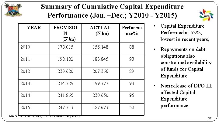 Summary of Cumulative Capital Expenditure Performance (Jan. –Dec. ; Y 2010 - Y 2015)