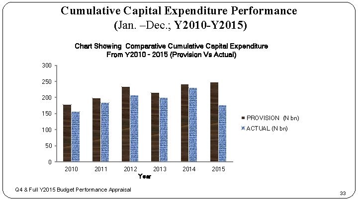 Cumulative Capital Expenditure Performance (Jan. –Dec. ; Y 2010 -Y 2015) Chart Showing Comparative