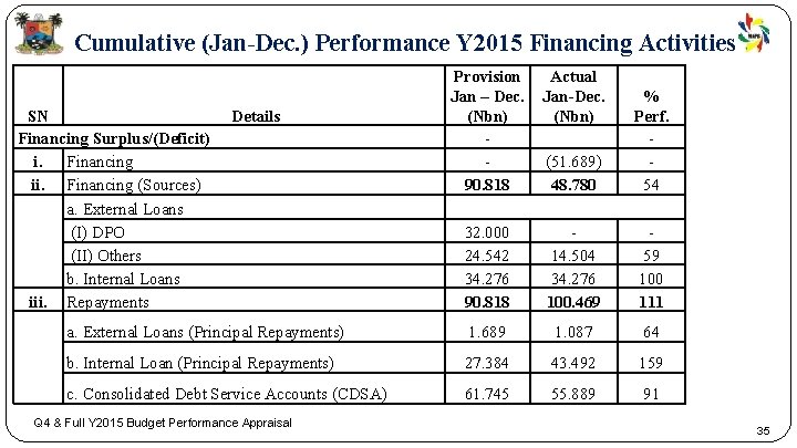 Cumulative (Jan-Dec. ) Performance Y 2015 Financing Activities Provision Jan – Dec. (Nbn) 90.