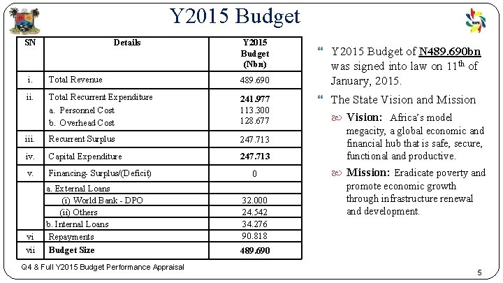 Y 2015 Budget SN Details Y 2015 Budget (Nbn) i. Total Revenue 489. 690