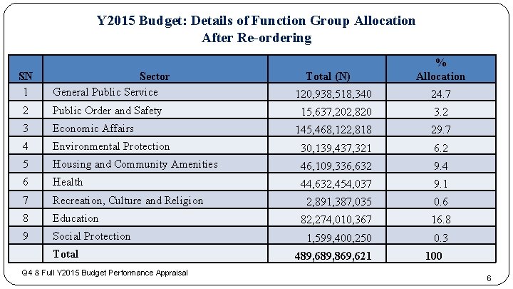 Y 2015 Budget: Details of Function Group Allocation After Re-ordering SN 1 Sector General