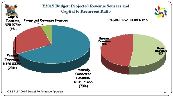 Y 2015 Budget: Projected Revenue Sources and Capital to Recurrent Ratio Capital Receipts, Projected