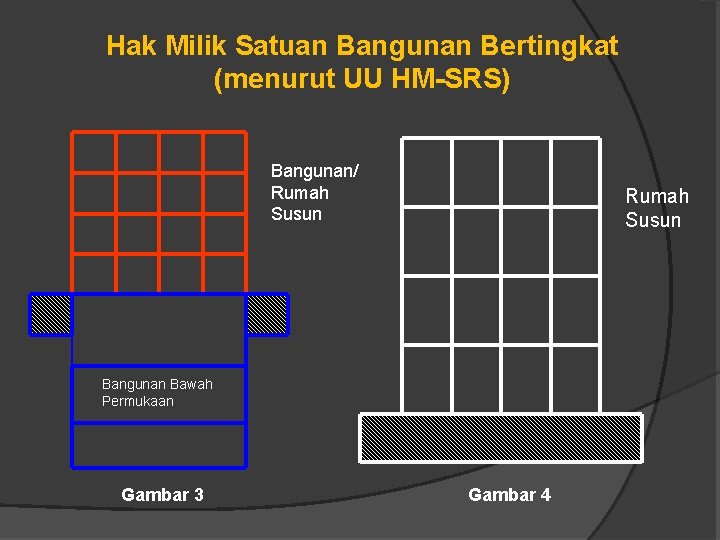 Hak Milik Satuan Bangunan Bertingkat (menurut UU HM-SRS) Bangunan/ Rumah Susun Bangunan Bawah Permukaan