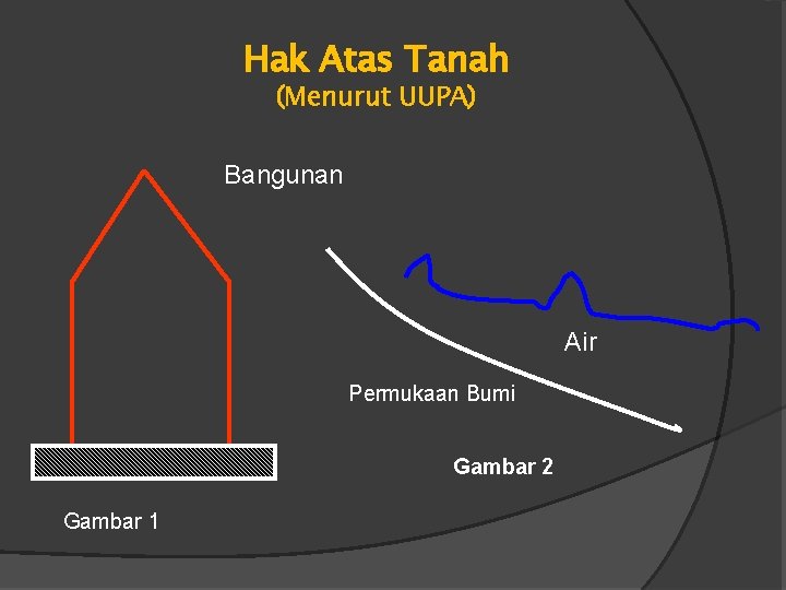 Hak Atas Tanah (Menurut UUPA) Bangunan Air Permukaan Bumi Gambar 2 Gambar 1 