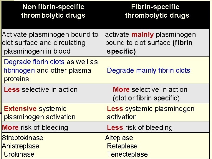 Non fibrin-specific thrombolytic drugs Fibrin-specific thrombolytic drugs Activate plasminogen bound to activate mainly plasminogen