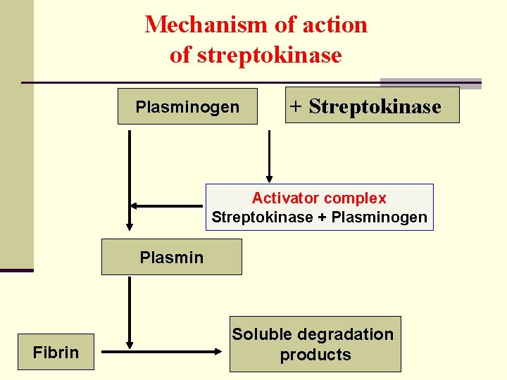 Mechanism of action of streptokinase Plasminogen + Streptokinase Activator complex Streptokinase + Plasminogen Plasmin