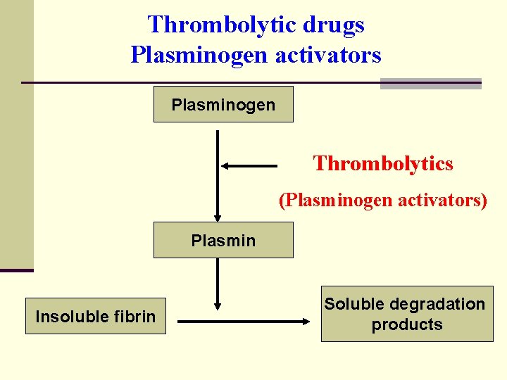 Thrombolytic drugs Plasminogen activators Plasminogen Thrombolytics (Plasminogen activators) Plasmin Insoluble fibrin Soluble degradation products