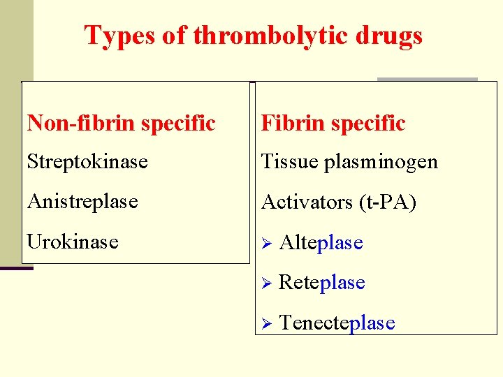 Types of thrombolytic drugs Non-fibrin specific Fibrin specific Streptokinase Tissue plasminogen Anistreplase Activators (t-PA)