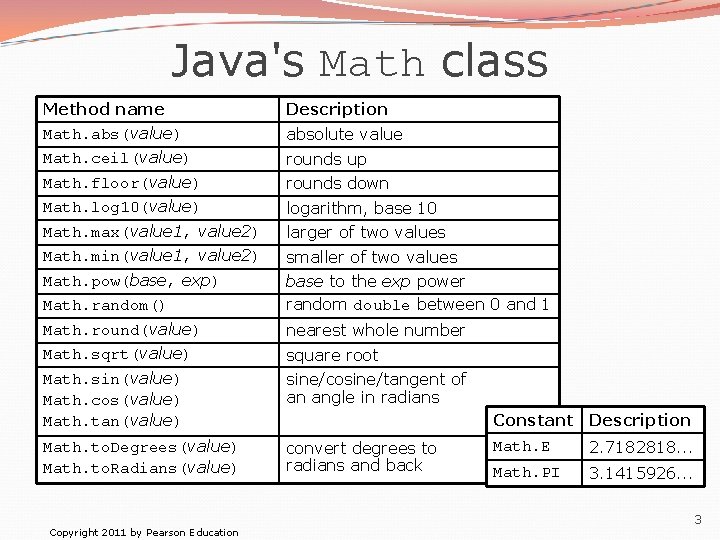 Java's Math class Method name Math. abs(value) Description Math. ceil(value) rounds up Math. floor(value)
