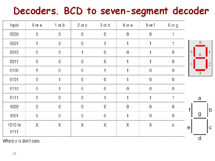 Decoders. BCD to seven-segment decoder 28 