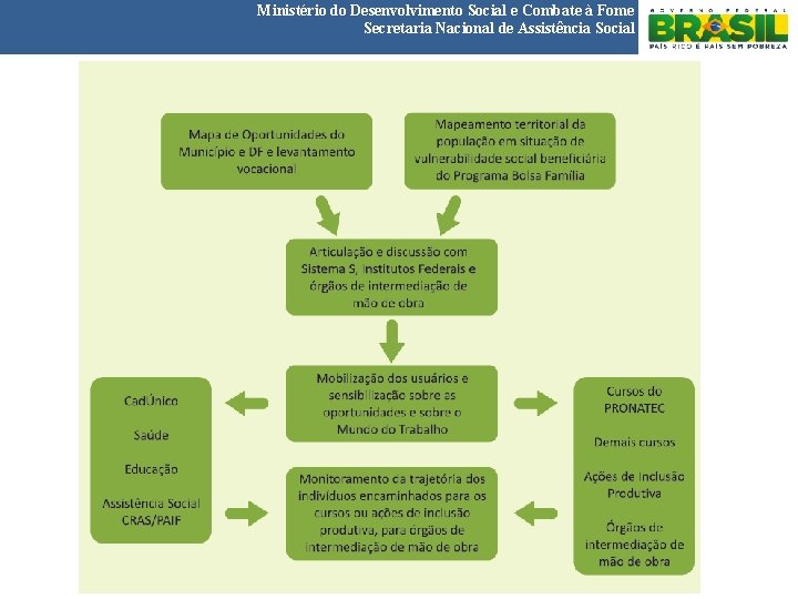 Ministério do Desenvolvimento Social e Combate à Fome Secretaria Nacional de Assistência Social 