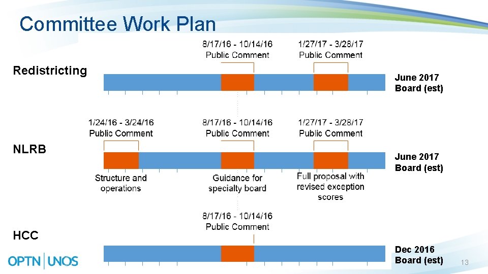 Committee Work Plan Redistricting NLRB June 2017 Board (est) HCC Dec 2016 Board (est)