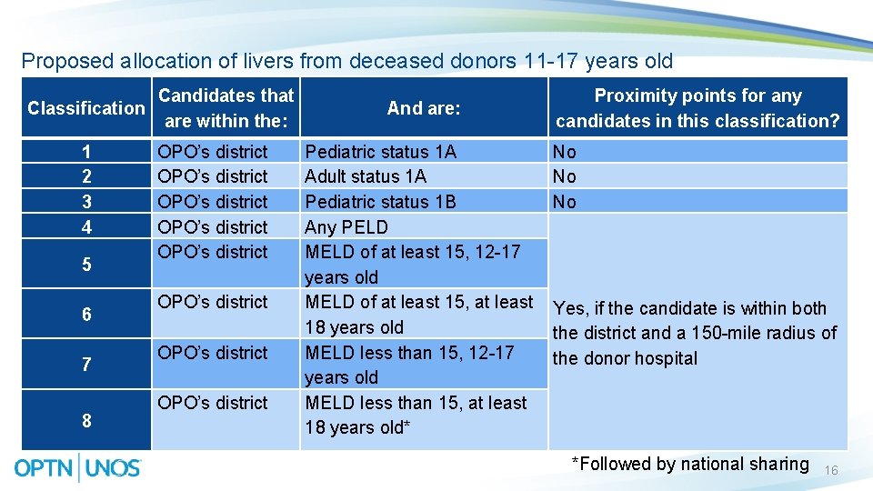 Proposed allocation of livers from deceased donors 11 -17 years old Classification 1 2