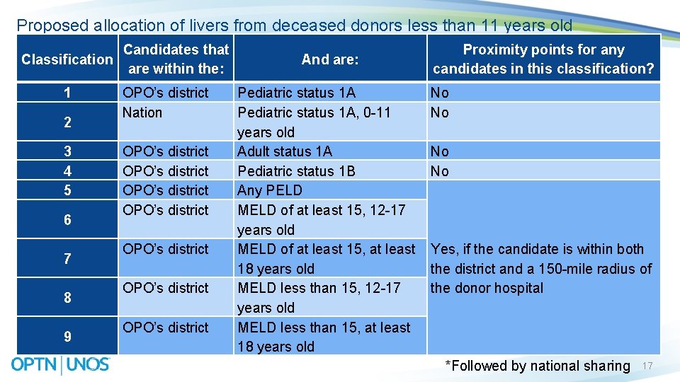 Proposed allocation of livers from deceased donors less than 11 years old Classification 1